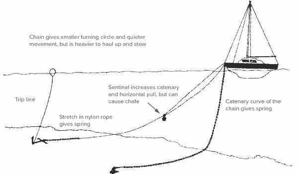 Diagramma di ancoraggio